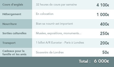 budget voyage linguistique