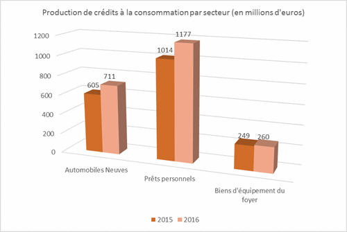 Diagramme du crédit consommation par secteurs (2015/2016)