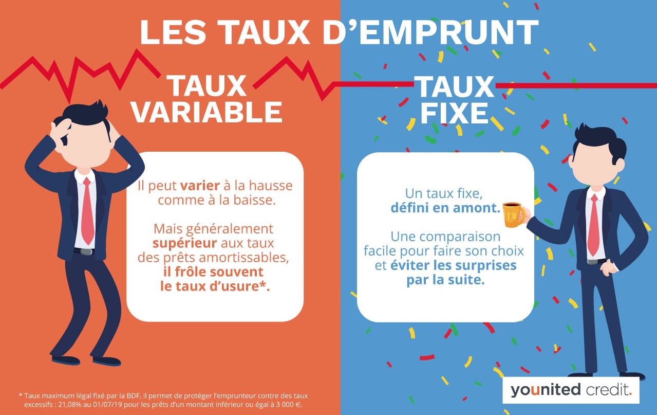 taux variable taux fixe mini prêt personnel crédit renouvelable younited credit