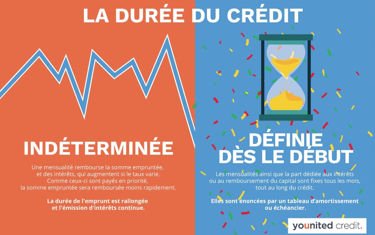 durée mini prêt personnel crédit renouvelable younited credit