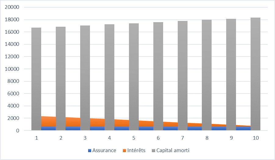 Graphique d'amortissement de prêt